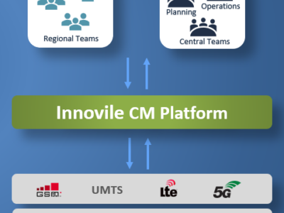 Innovile CM Platform