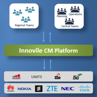 Innovile CM Platform